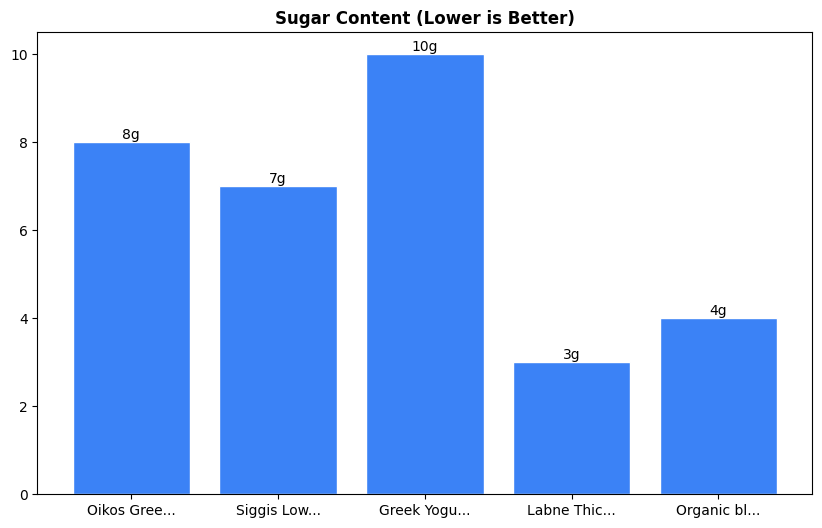 Sugar Comparison Chart