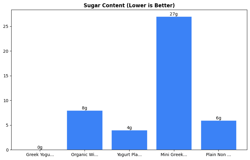 Sugar Comparison Chart