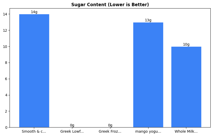 Sugar Comparison Chart