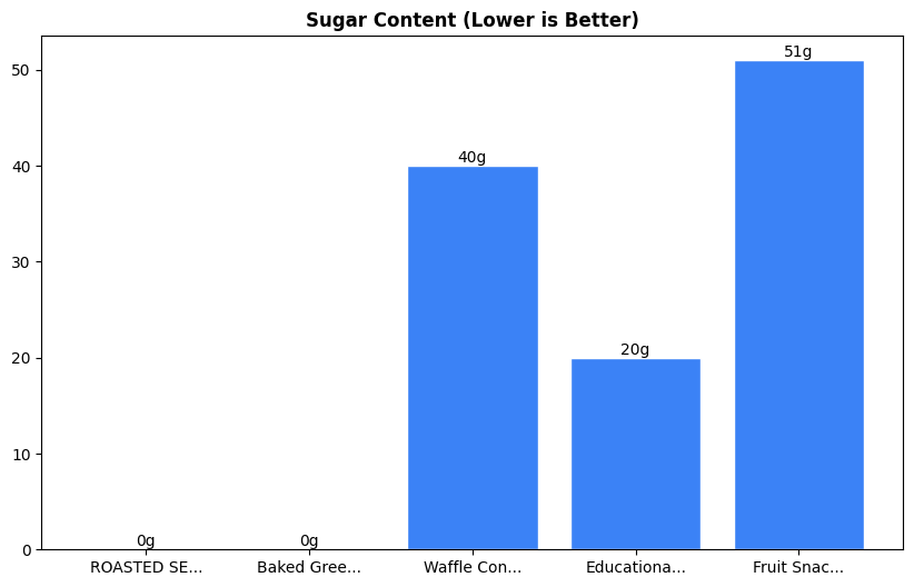 Sugar Comparison Chart