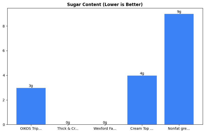 Sugar Comparison Chart