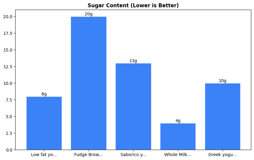 Sugar Comparison Chart