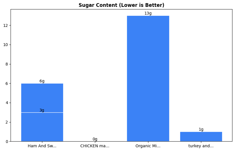 Sugar Comparison Chart