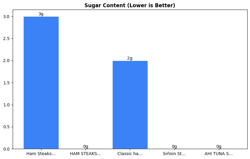 Sugar Comparison Chart