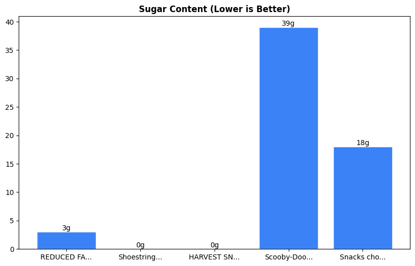 Sugar Comparison Chart