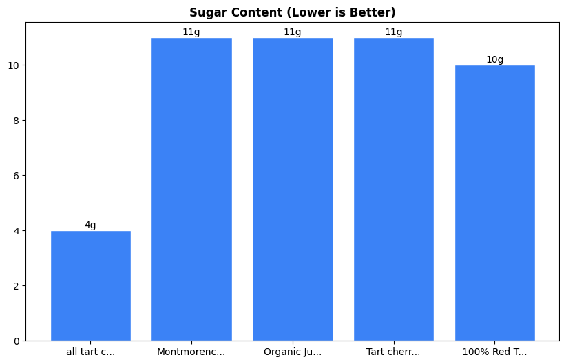 Sugar Comparison Chart