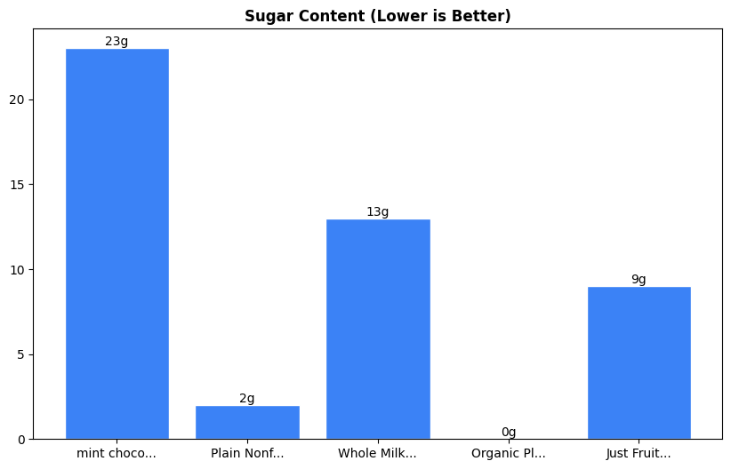 Sugar Comparison Chart