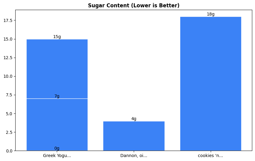 Sugar Comparison Chart
