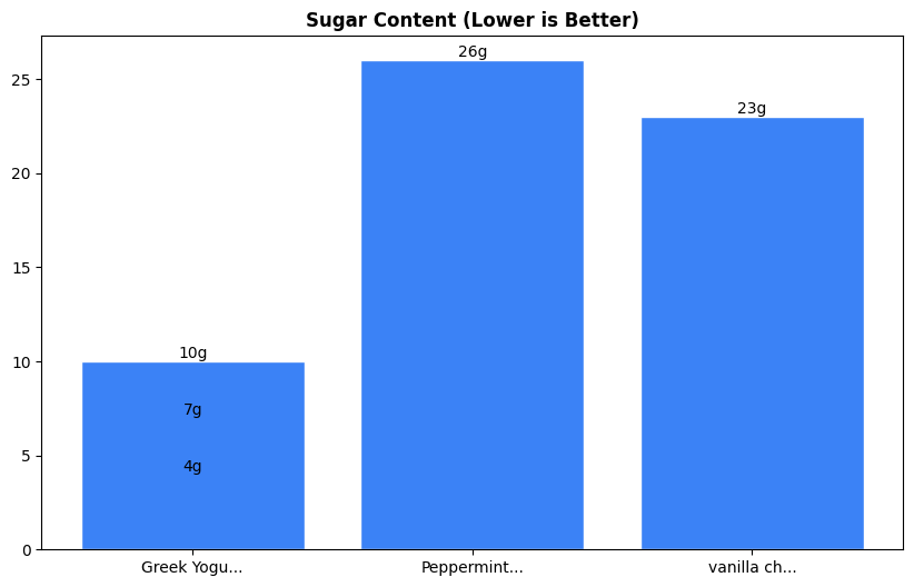Sugar Comparison Chart