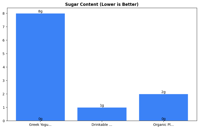 Sugar Comparison Chart