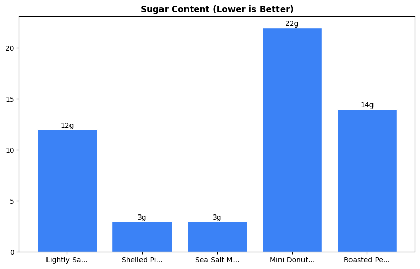 Sugar Comparison Chart