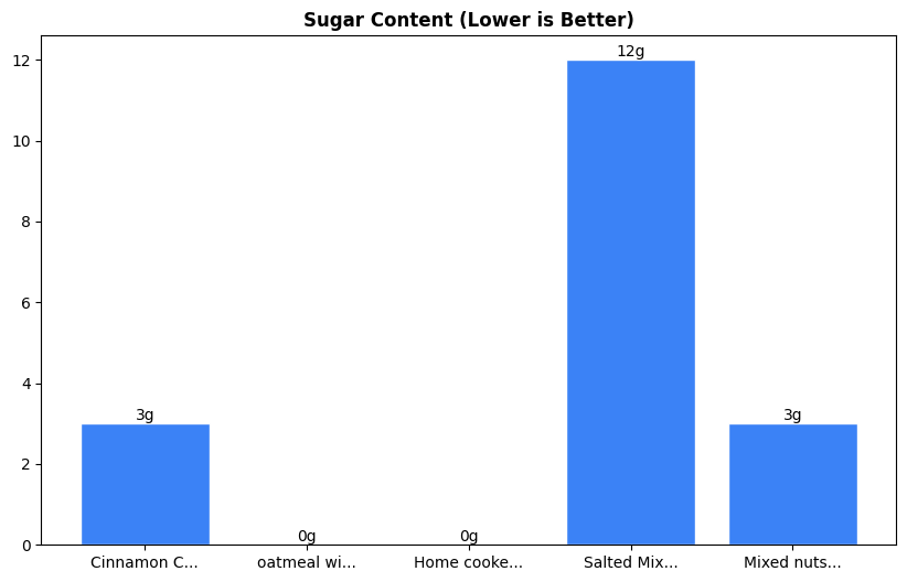 Sugar Comparison Chart