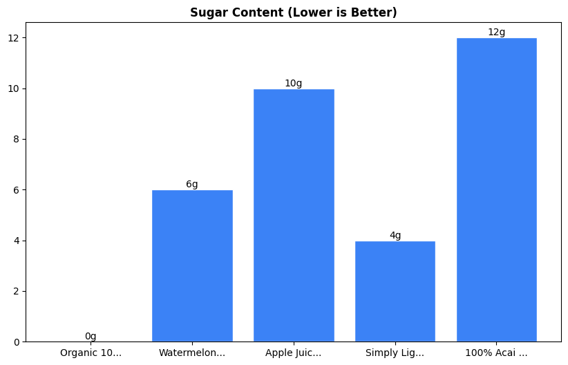 Sugar Comparison Chart