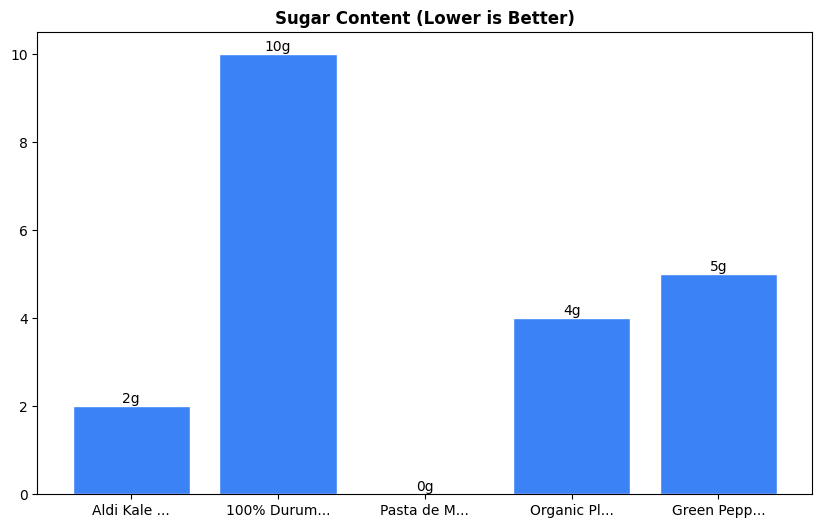 Sugar Comparison Chart