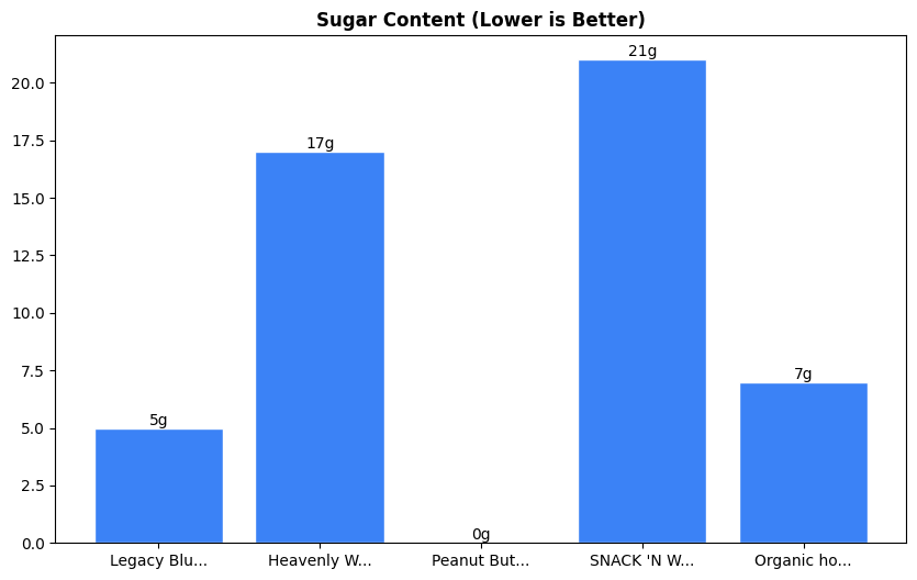 Sugar Comparison Chart