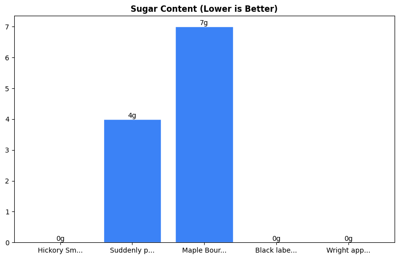 Sugar Comparison Chart