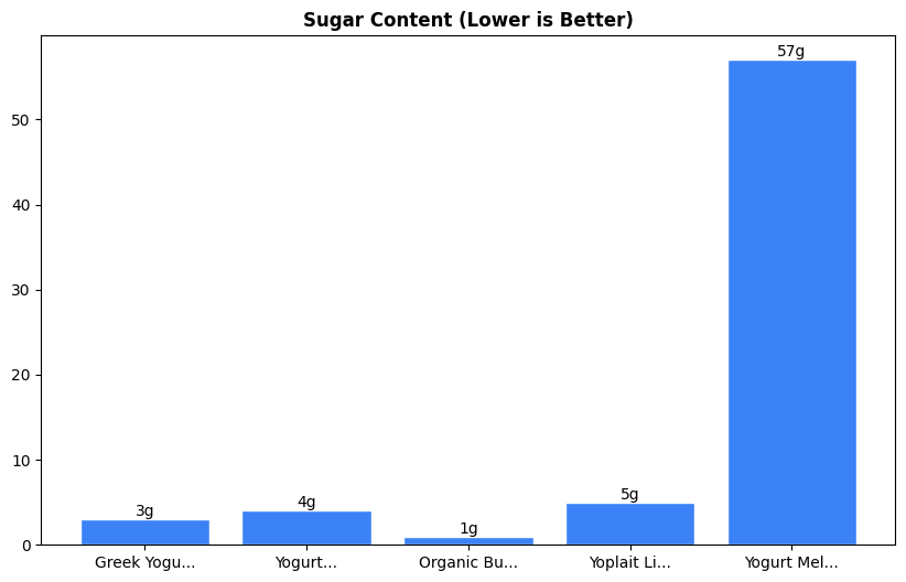 Sugar Comparison Chart