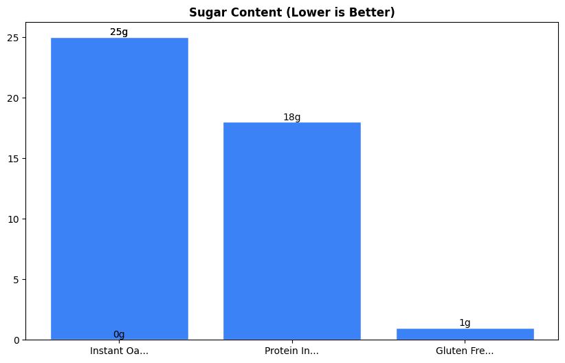 Sugar Comparison Chart