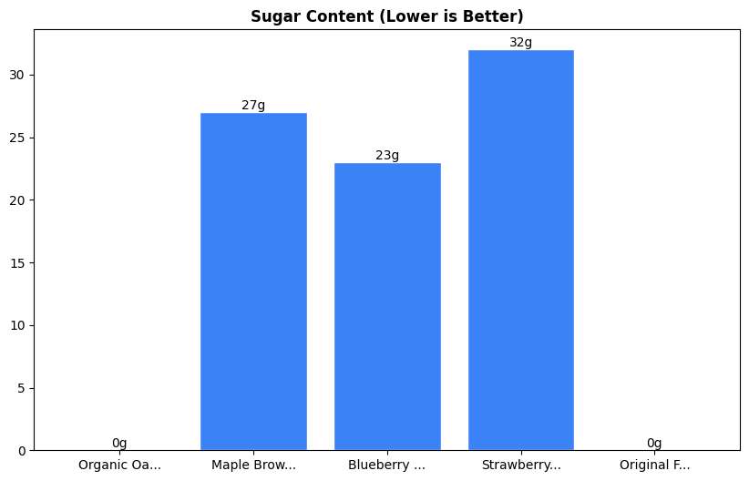 Sugar Comparison Chart