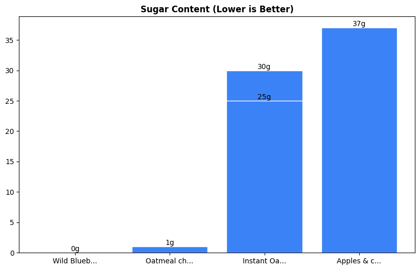 Sugar Comparison Chart