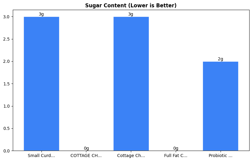 Sugar Comparison Chart
