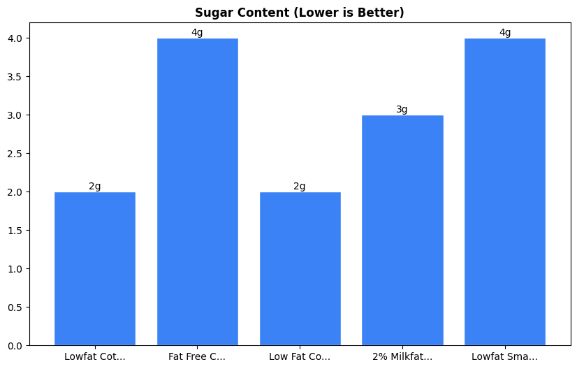 Sugar Comparison Chart