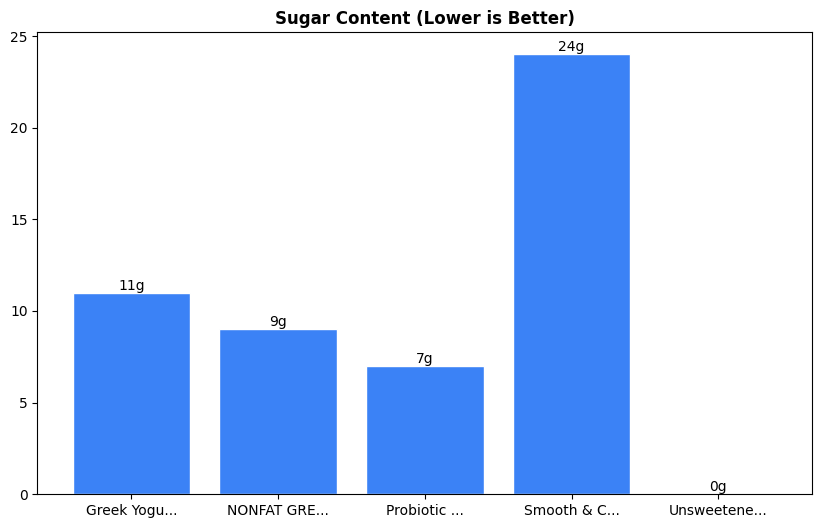 Sugar Comparison Chart