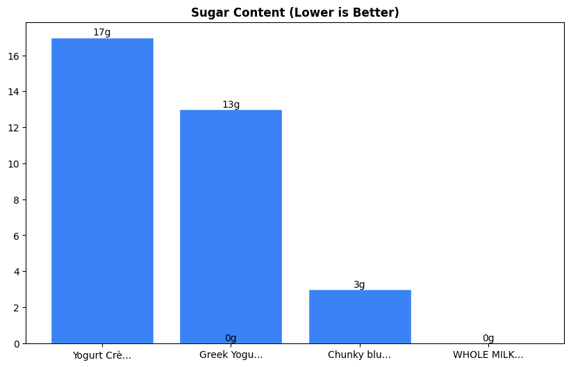 Sugar Comparison Chart