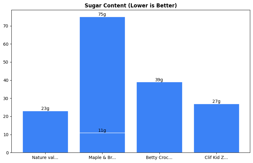 Sugar Comparison Chart