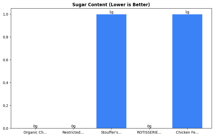 Sugar Comparison Chart