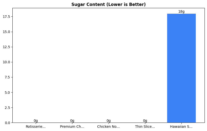 Sugar Comparison Chart