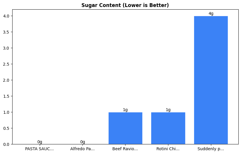 Sugar Comparison Chart