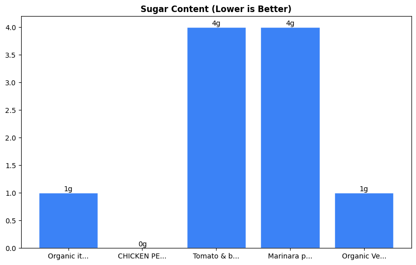 Sugar Comparison Chart