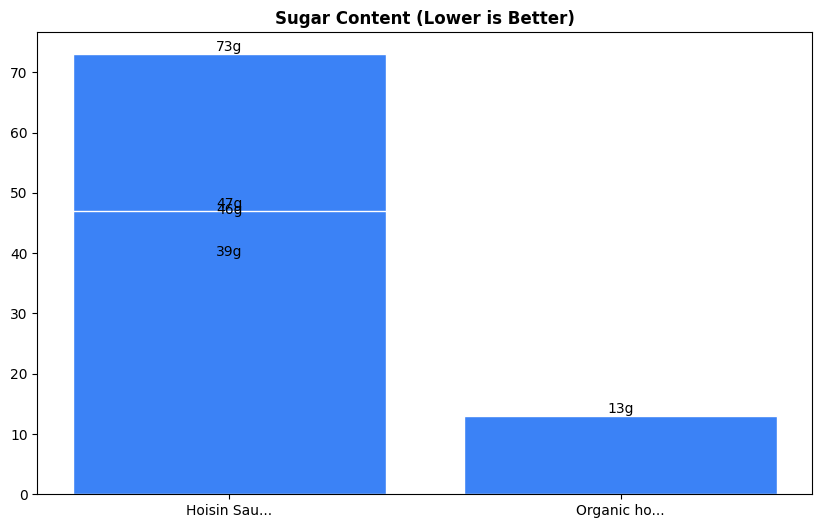 Sugar Comparison Chart