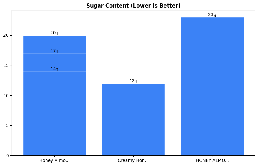 Sugar Comparison Chart