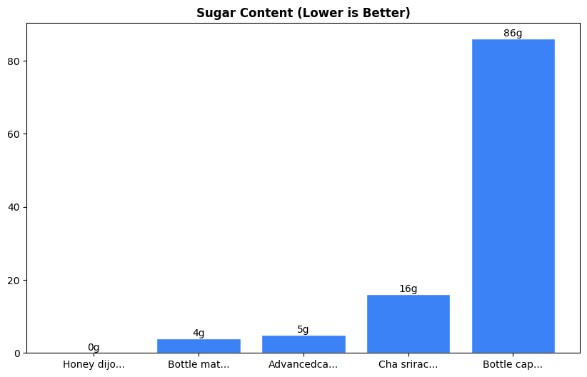 Sugar Comparison Chart