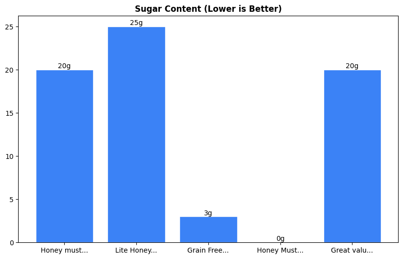 Sugar Comparison Chart