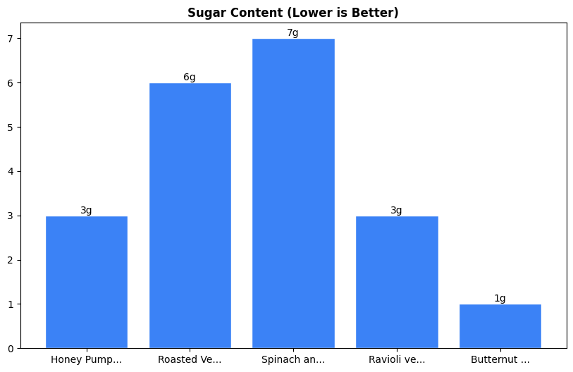 Sugar Comparison Chart