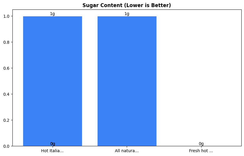 Sugar Comparison Chart