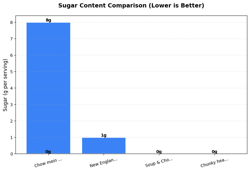 Sugar Comparison Chart
