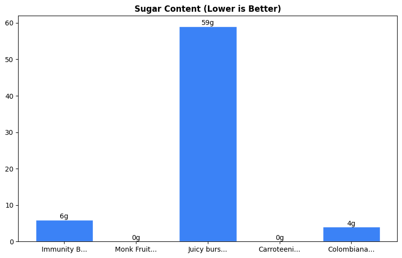 Sugar Comparison Chart