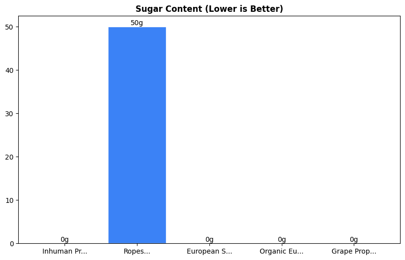 Sugar Comparison Chart