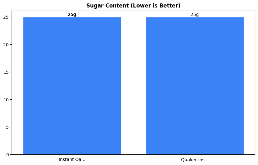 Sugar Comparison Chart
