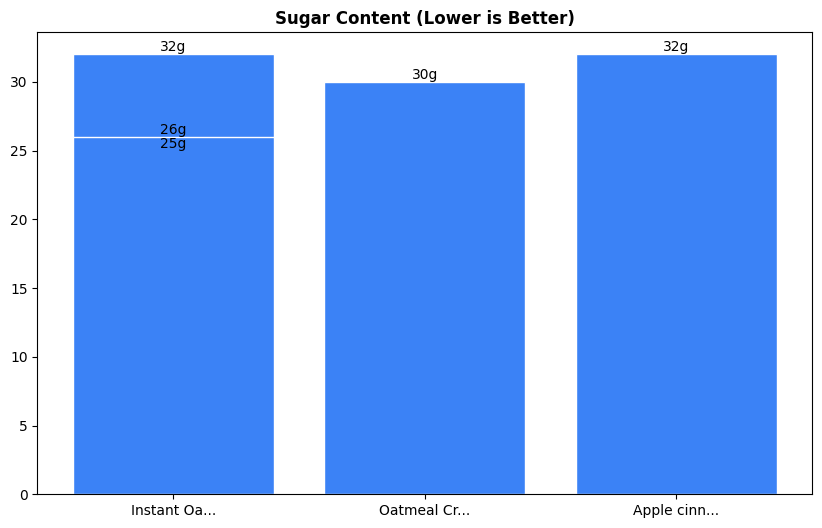 Sugar Comparison Chart