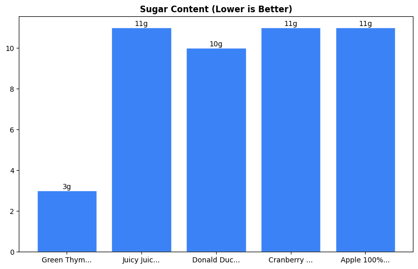 Sugar Comparison Chart
