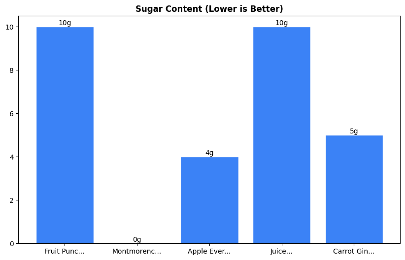 Sugar Comparison Chart
