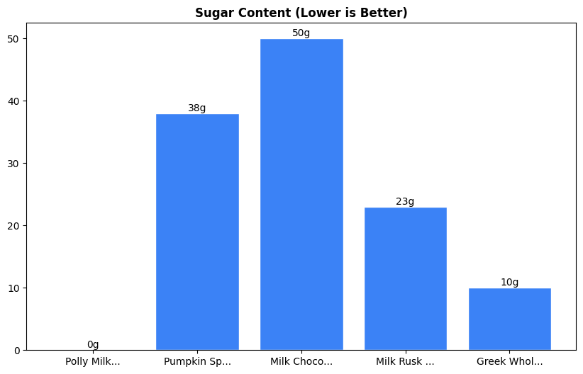 Sugar Comparison Chart