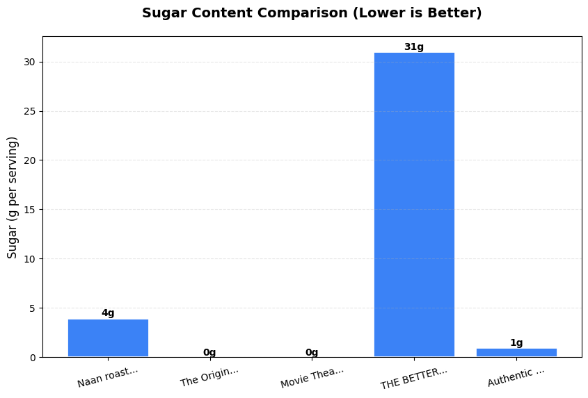Sugar Comparison Chart
