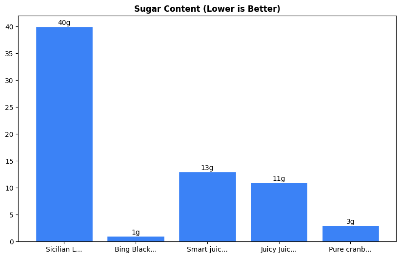 Sugar Comparison Chart
