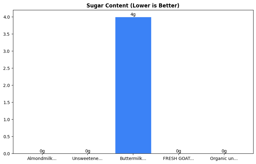 Sugar Comparison Chart